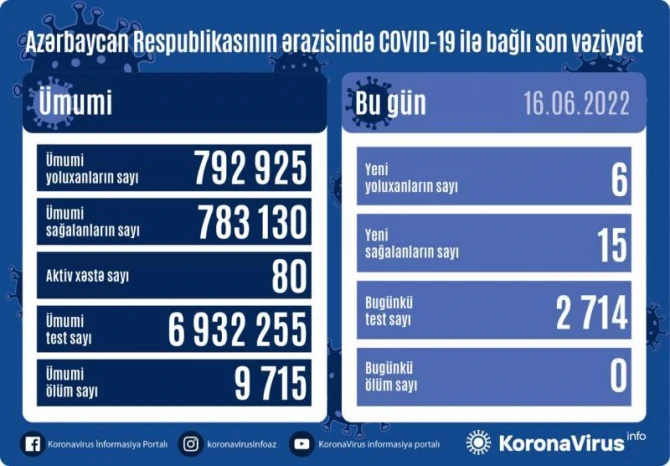 Azərbaycanda son sutkada 6 nəfər koronavirusa yoluxub, ölən olmayıb