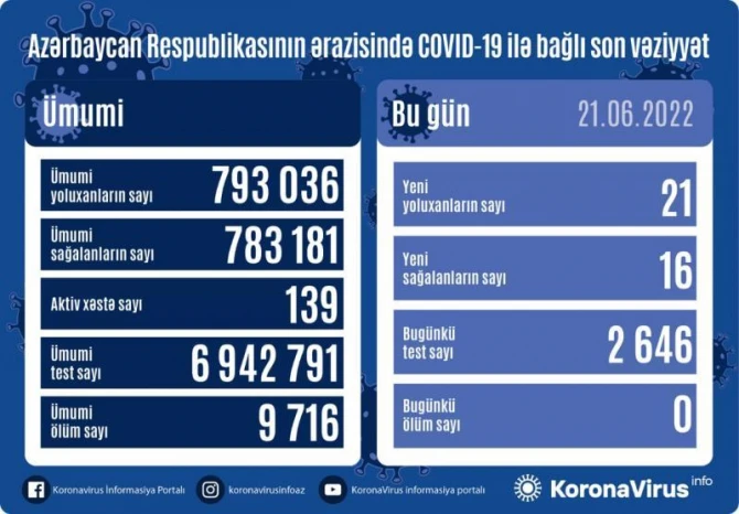 В Азербайджане снова зафиксирован рост новых случаев коронавируса - ФОТО