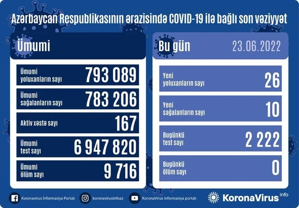 Стало известно, сколько человек заразились COVID-19 в Азербайджане - ФОТО