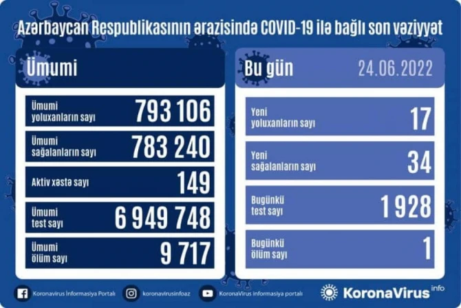 Названо новое число заболевших коронавирусом в Азербайджане - ФОТО