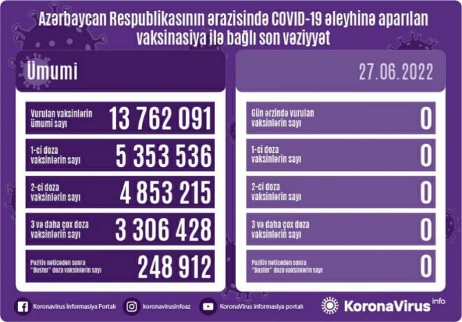 Azərbaycanda son sutkada heç kəs vaksinasiya olunmadı