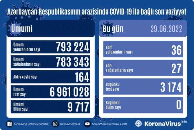 В Азербайджане снова растет число случаев заражения COVID-19 - ФОТО