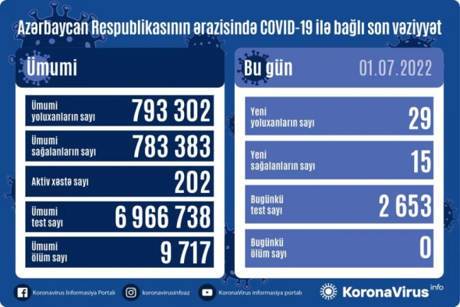 Число заражений COVID-19 в Азербайджане вновь снизилось - ФОТО