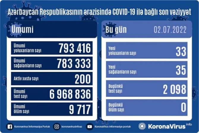 Статистика COVID-19 в Азербайджане: данные на 2 июля - ФОТО