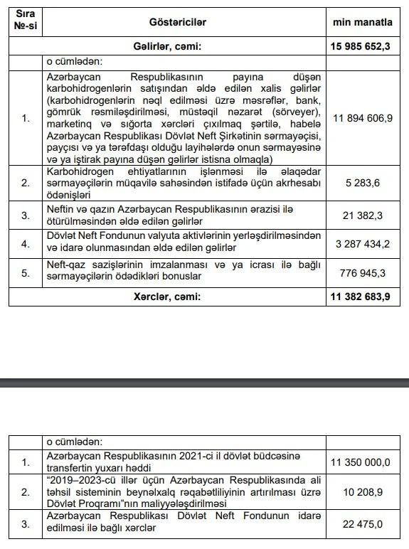 Prezident ARDNF-in ötənilki büdcəsinin icrasını təsdiqləyib