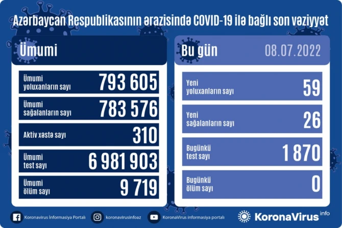 Названо число заразившихся коронавирусом в Азербайджане за сегодня - ФОТО