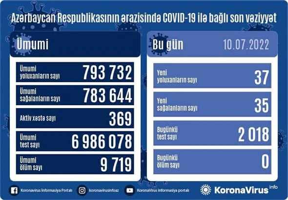 В Азербайджане за последние сутки коронавирусом заразились 37 человек - ФОТО