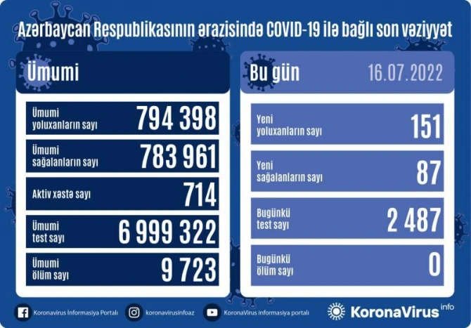 Azərbaycanda son sutkada 151 nəfər koronavirusa yoluxub, ölən olmayıb