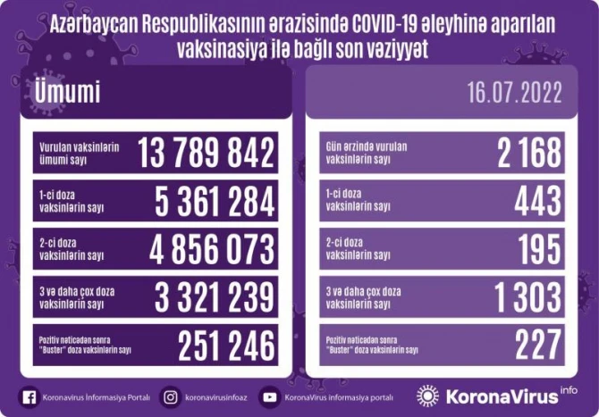 Peyvənd olunanların sayı açıqlanıb
