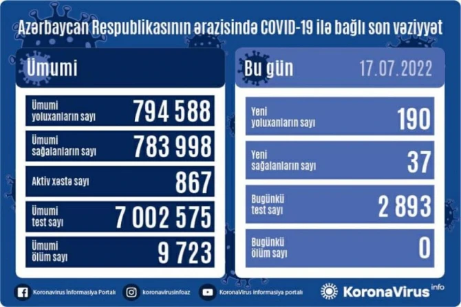 Число заболевших COVID-19 за сутки в Азербайджане приближается к 200 - ФОТО