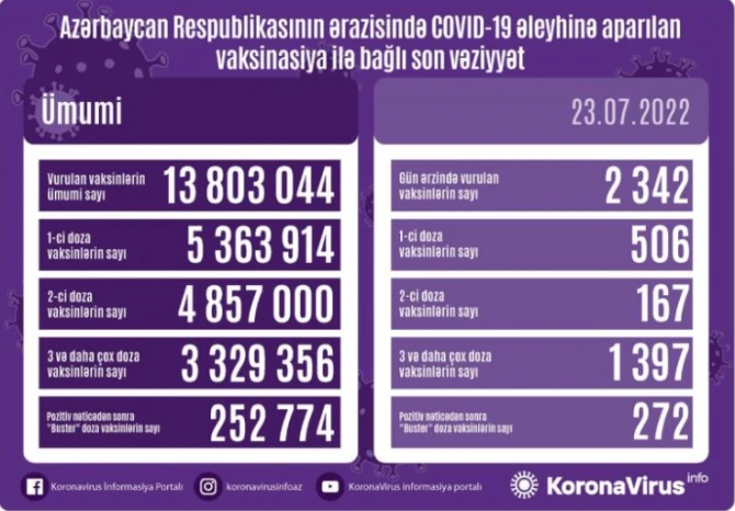Azərbaycanda peyvənd olunanların sayı açıqlanıb