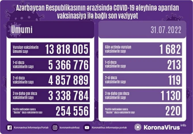 Azərbaycanda peyvənd olunanların sayı açıqlanıb