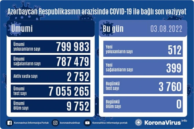Azərbaycanda koronavirusa yoluxanların sayı açıqlandı