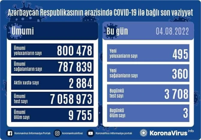 Стало известно число заболевших коронавирусом в Азербайджане за сутки - ФОТО