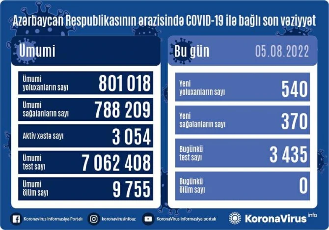 Azərbaycanda son sutkada 540 nəfər koronavirusa yoluxub
