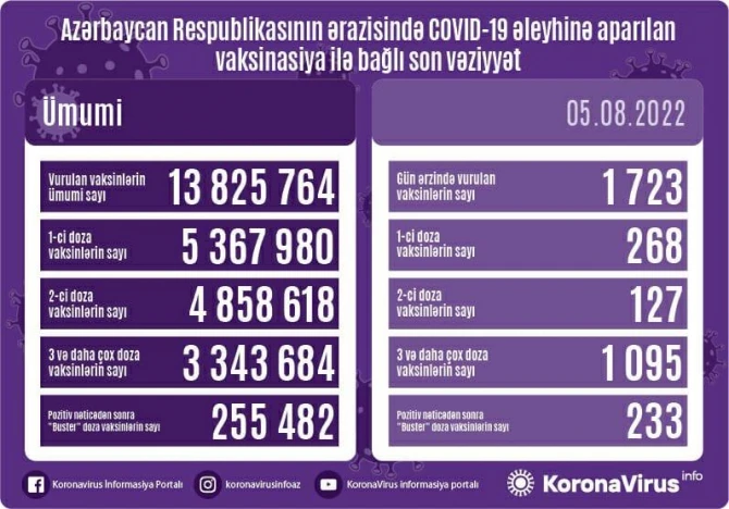 Azərbaycanda son gündə koronavirus əleyhinə 1 723 vaksin vurulub