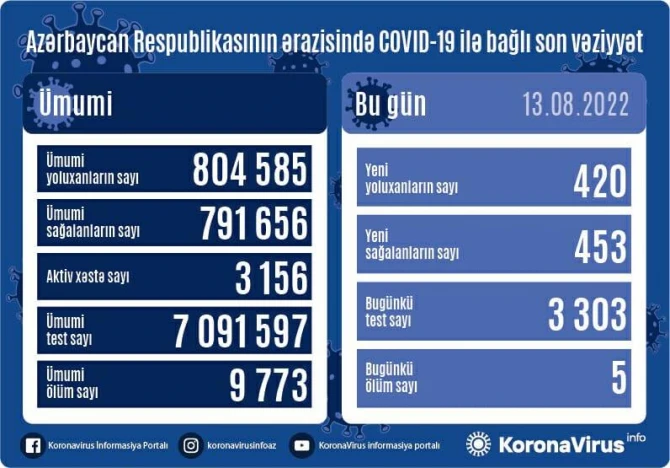 Стало известно число новых заболевших коронавирусом в Азербайджане - ФОТО
