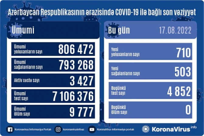 В Азербайджане резко выросло число заболевших COVID-19 - ФОТО