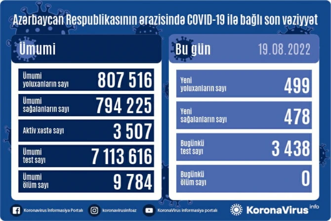 COVID-19 в Азербайджане: за сутки статистика упала ниже полутысячи