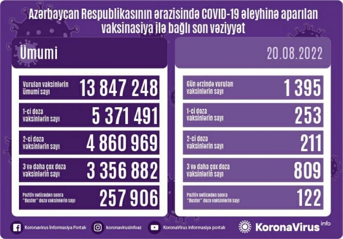 Azərbaycanda peyvənd olunanların sayı açıqlanıb