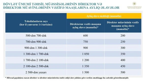 Azərbaycanda əməkhaqqı sistemi yenilənir - Maaşlara nə qədər əlavə ediləcək? - CƏDVƏL