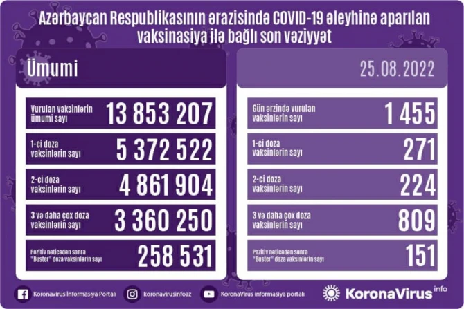 Azərbaycanda peyvənd olunanların sayı açıqlanıb