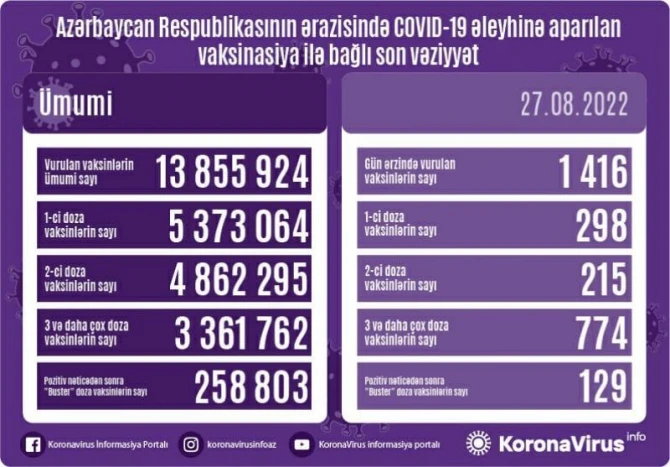 Azərbaycanda peyvənd olunanların sayı açıqlanıb