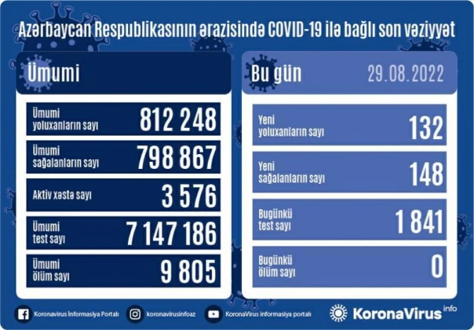 Названо новое число заболевших коронавирусом в Азербайджане на 29 августа - ФОТО