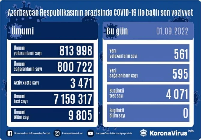 Azərbaycanda koronavirusa yoluxanların sayı açıqlandı