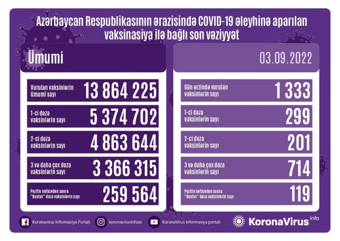 Peyvənd olunanların sayı açıqlanıb