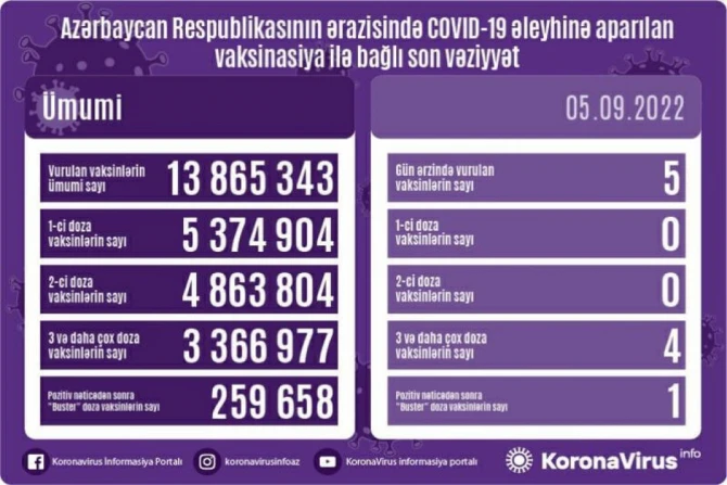 Peyvənd olunanların sayı açıqlanıb
