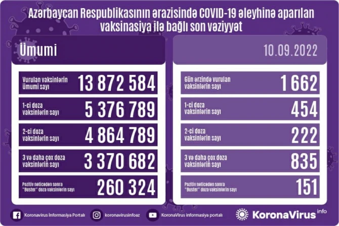 Peyvənd olunanların sayı açıqlanıb