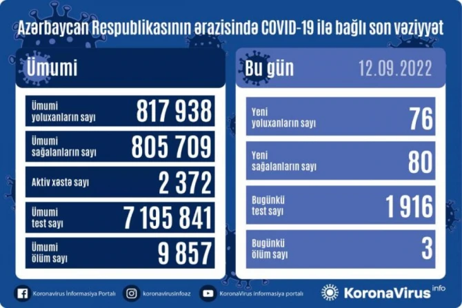 В Азербайджане резко снизилось число зараженных COVID-19 за сутки - СТАТИСТИКА 