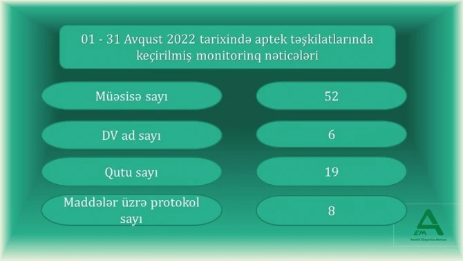 Apteklərdə aşkarlanan qanunsuz satılan dərmanlar müsadirə edilib - FOTO