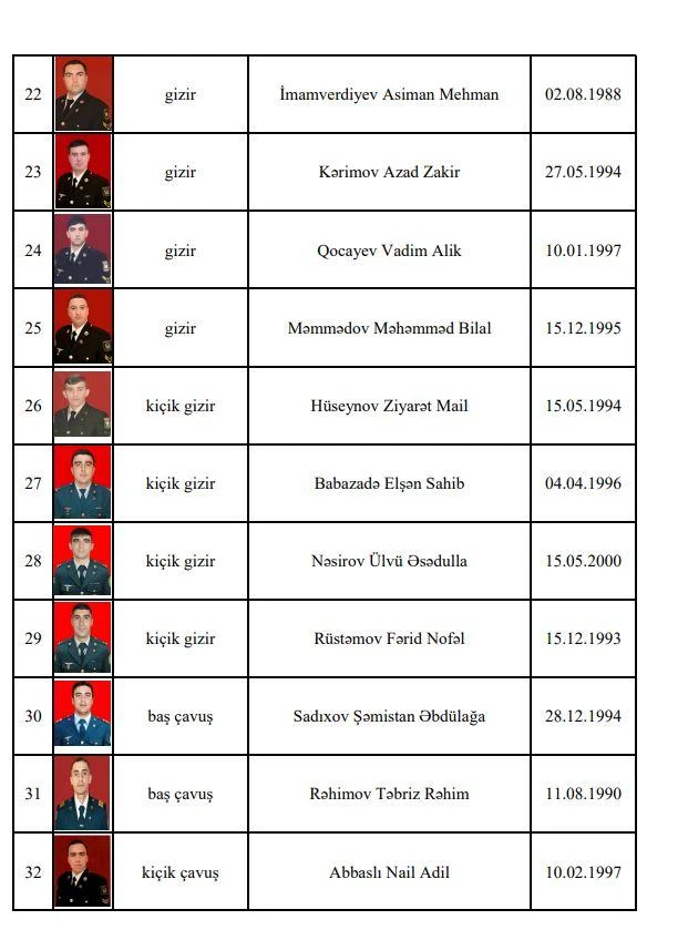 Müdafiə Nazirliyi şəhidlərin adlarını açıqlayıb - SİYAHI