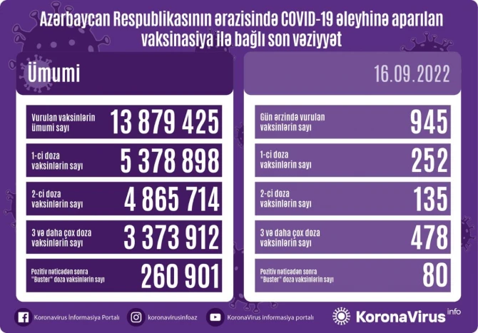 Peyvənd olunanların sayı açıqlanıb