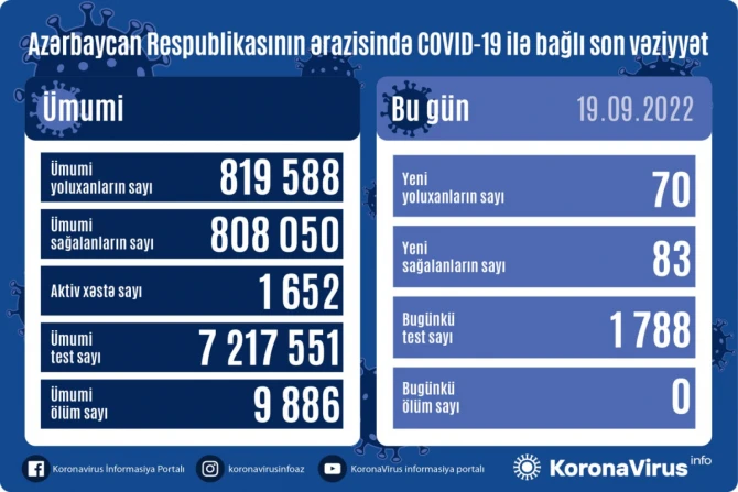 За сутки в Азербайджане не зарегистрировано смертей от COVID-19 - ФОТО