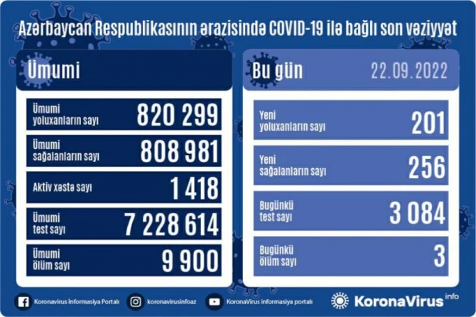 За сутки от коронавируса умерли три человека - СТАТИСТИКА 