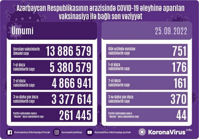 Azərbaycanda peyvənd olunanların sayı açıqlanıb