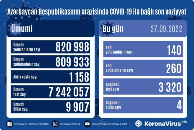 Коронавирус в Азербайджане: скончались 4 человека - ФОТО