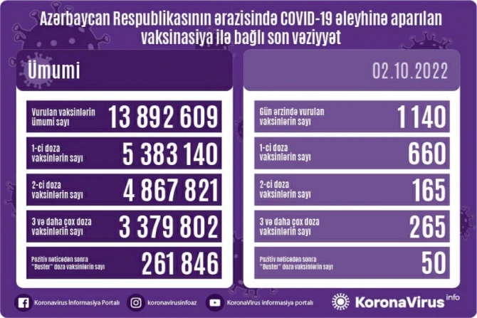 Azərbaycanda peyvənd olunanların sayı açıqlanıb