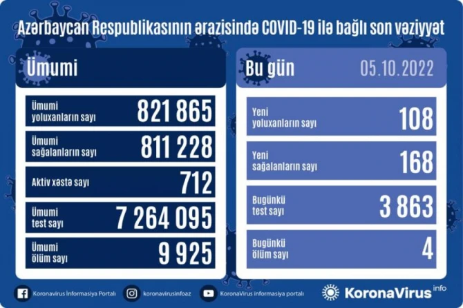 Названо число случаев заражения коронавирусом в Азербайджане за сутки - ФОТО