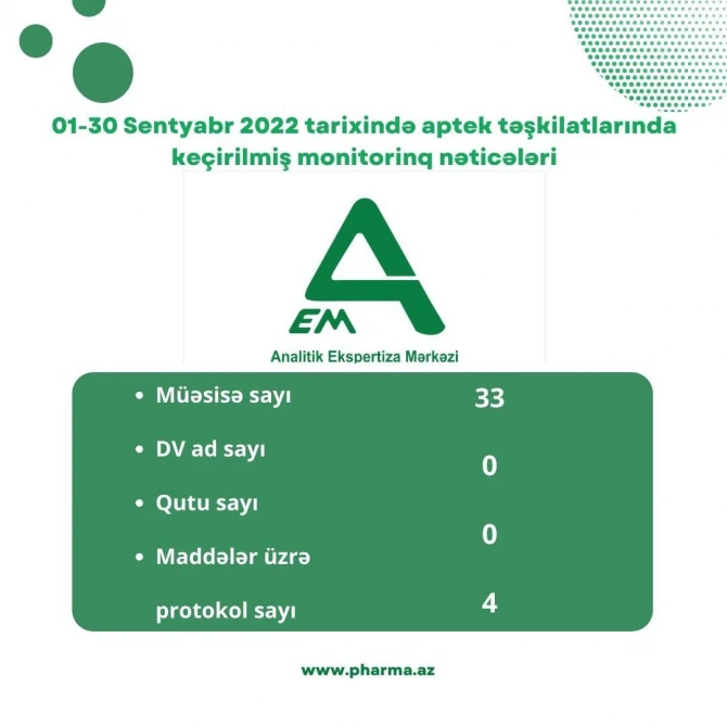 Ötən ay 33 aptekdə yoxlama aparılıb