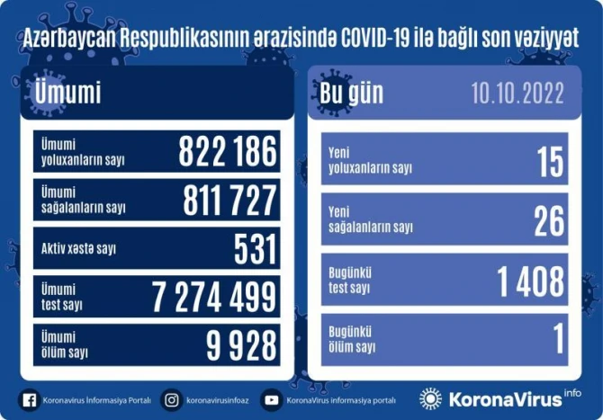 Новая статистика по коронавирусу в Азербайджане - ФОТО