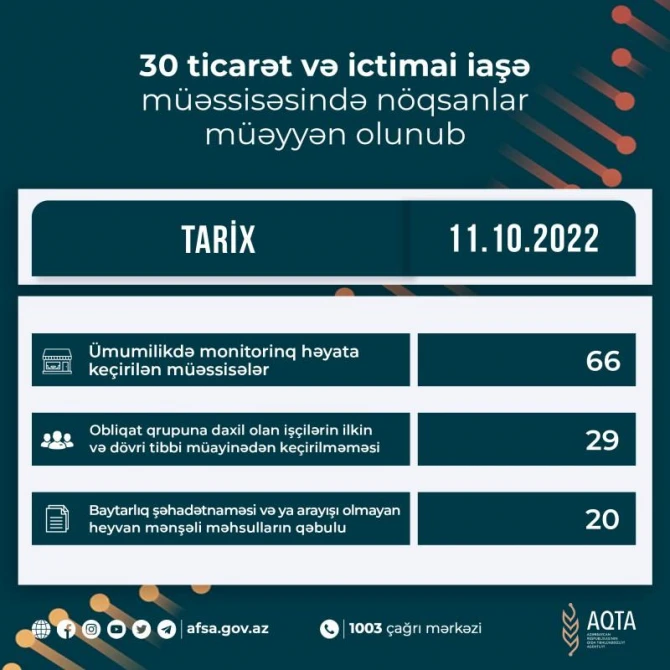 AQTA 30 ictimai iaşə müəssisəsində nöqsanlar aşkarlayıb