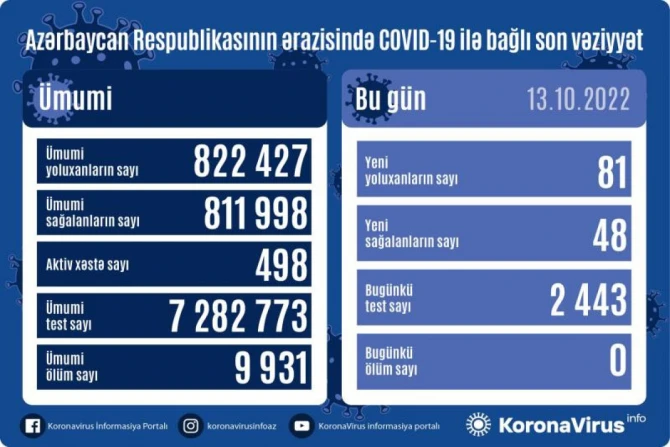 В Азербайджане за сутки 81 человек заразился коронавирусом - ФОТО