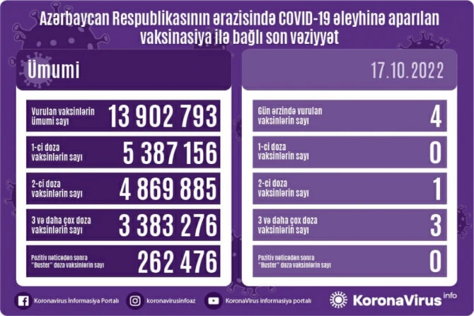 Azərbaycanda peyvənd olunanların sayı açıqlanıb