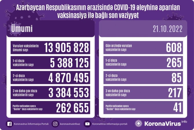 Peyvənd olunanların sayı açıqlanıb
