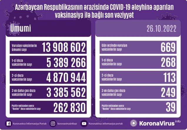 Azərbaycanda son sutkada koronavirus əleyhinə 669 vaksin vurulub