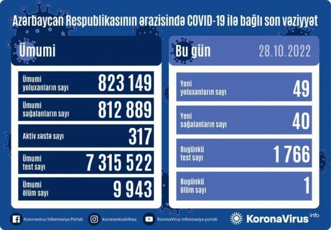Опубликованы последние данные по коронавирусу в Азербайджане - ФОТО